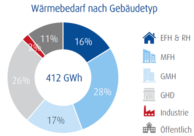 Wärmebedarf nach Gebäudetyp