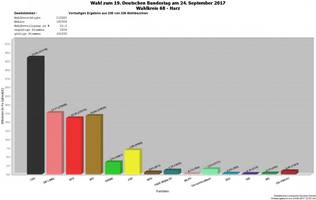 Zweitstimmen im Wahlkreis 68 - Harz © Statistisches Landesamt Sachsen Anhalt