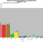 Zweitstimmen im Wahlkreis 68 - Harz © Statistisches Landesamt Sachsen Anhalt