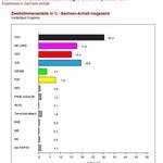 (c) Statistisches Landesamt Sachsen Anhalt