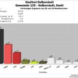 Stadtratswahlen 2014