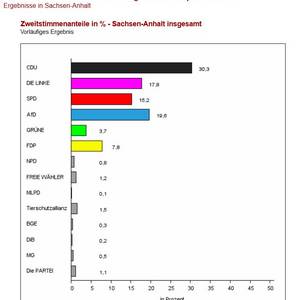 (c) Statistisches Landesamt Sachsen Anhalt