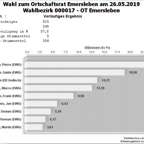 Ergebnis der Wahl zum Ortschaftsrat Emersleben am 26.05.2019