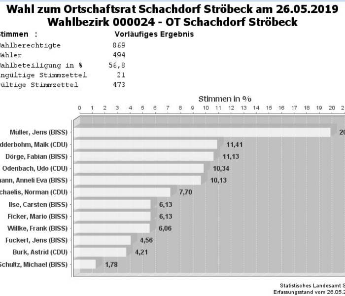 Ergebnis der Wahl zum Ortschaftsrat Schachdorf Ströbeck am 26.05.2019