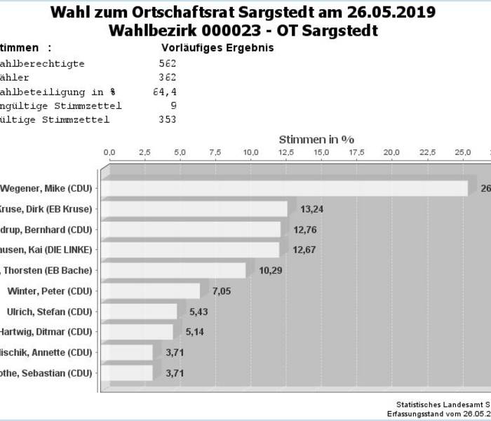 Vorläufiges Ergebnis der Wahl zum Ortschaftsrat Sargstedt am 26.05.2019