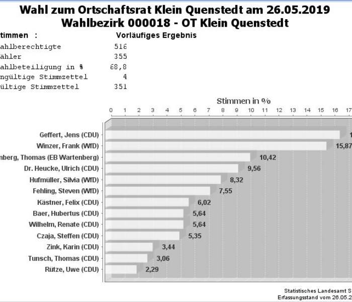 Ergebnis der Wahl zum Ortschaftsrat Klein Quenstedt am 26.05.2019